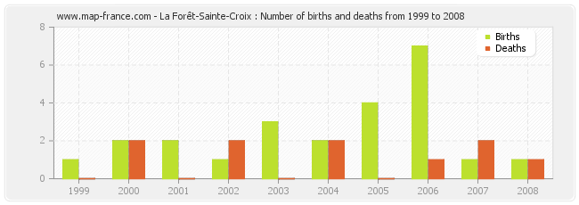 La Forêt-Sainte-Croix : Number of births and deaths from 1999 to 2008